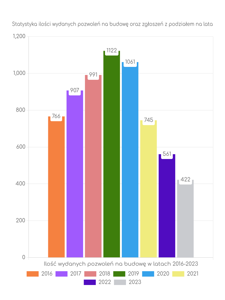 Zestawienie statystyk pozwoleń na budowę w gminie Wejherowo